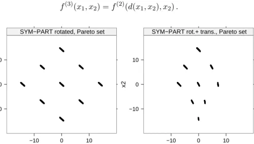 Figure 3.9: Empirically detected (randomly enumerated) Pareto-sets of SYM-PART test prob- prob-lems instances 2 and 3 (instance 1 refers to the original problem depicted in Fig