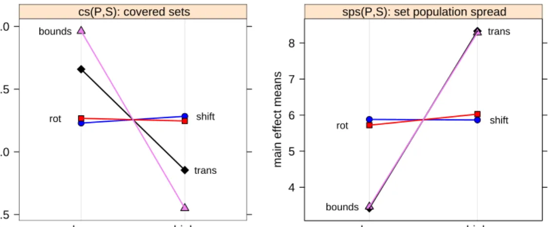 Figure 3.10: DOE main effects, original mean values, without adjustment towards the average.