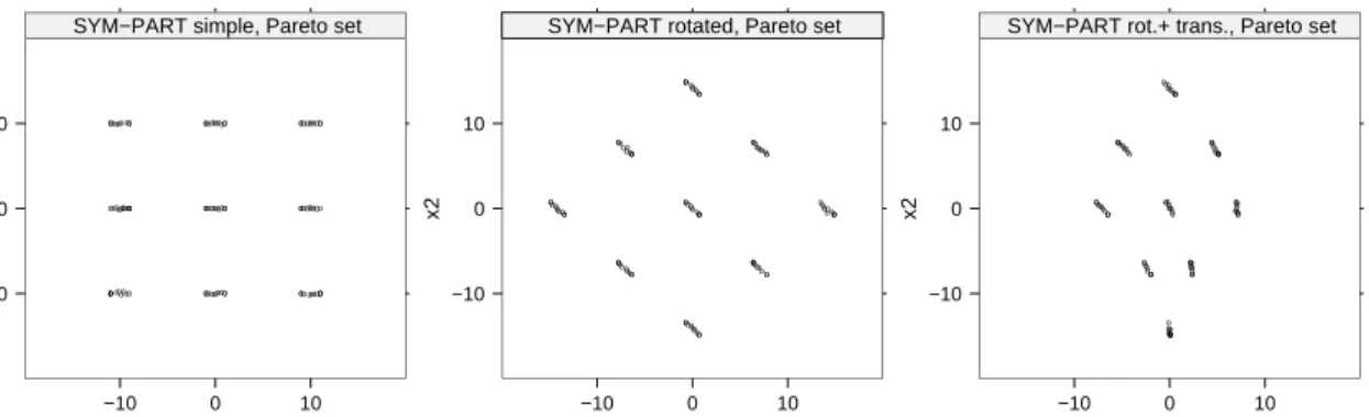 Figure 3.13: Typical runs of the multistart approach on all instances of the SYM-PART prob- prob-lem (from left to right: instances 1, 2, and 3, as described in §3.2.3).