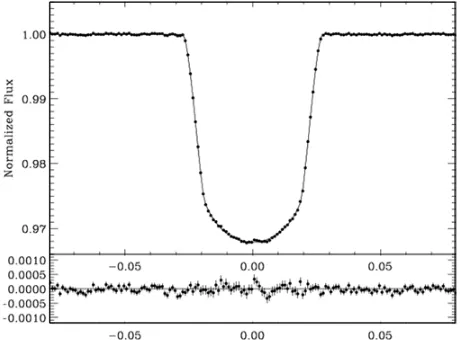 Figure 3. The secondary eclipse of CoRoT-1b ([3], Fig. 5).