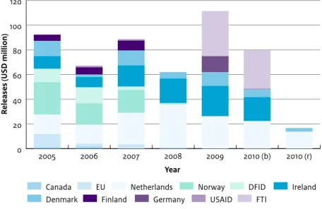 Figure 3.2   Development of releases from the sector pool, 2005–2009, and the budget (b) and releases (r)  in 2010 (million USD, constant prices 2008) 