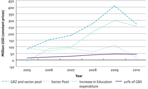Figure 3.3   Development of GBS, domestic expenditures on education and the sector pool, 2005–2010  (million USD, constant prices 2008)