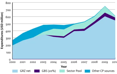 Figure 3.4 shows the development of expenditures on education from 2000 to 2010 (with  budget figures for 2009)