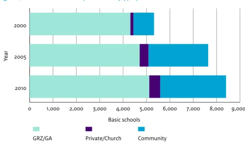 Figure 4.1  Growth in the number of basic schools by type of school, 2000–2010