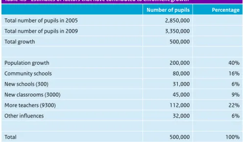 Table 4.3  Estimates of factors that have contributed to enrolment growth