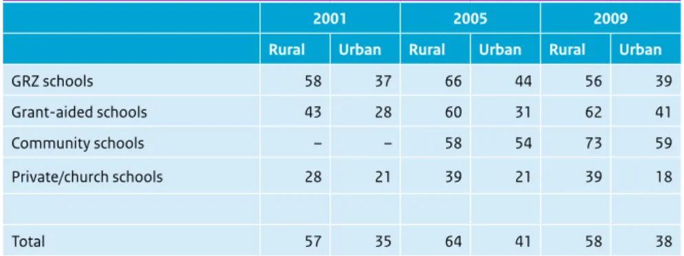 Table 5.1  Pupil–teacher ratios by type of school and location, 2001, 2005 and 2009