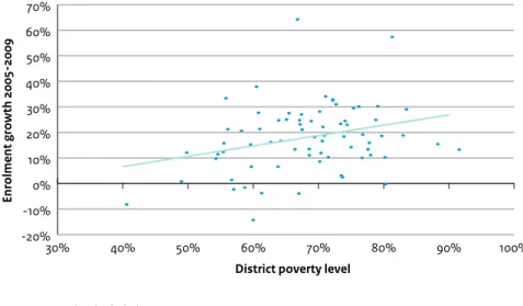 Figure 5.4  Enrolment growth in basic schools by district poverty level, 2005–2009