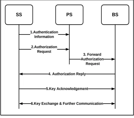 Fig 2: The design of the proposed protocol [23] 
