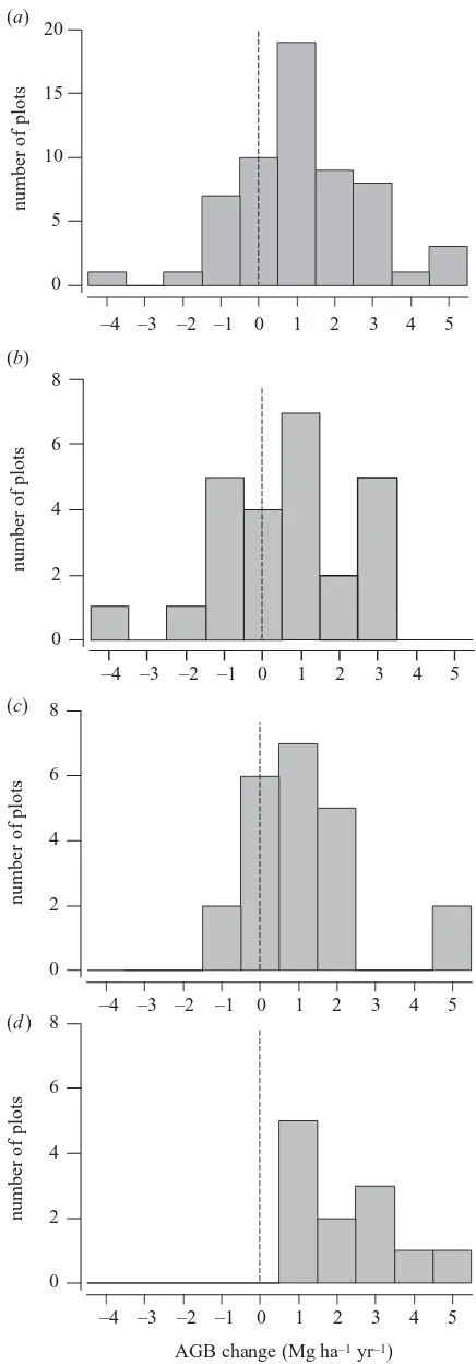 Figure 2. Frequency distribution of rates of change in above-ground biomass for treesplots, mean changeMg ha � 10 cm dbh (AGB) for (a) all 59 ±95% CI 1.22 ± 0.43 Mg ha�1 yr�1, (b)pre-Holocene central and eastern Amazon forests, meanchange ±95% CI 0.73 ± 0.