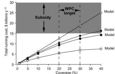 Fig. 3.Total estimated running costs of MPA systems covering 1–40% of the(see text), whereas the vertical dashed lines show the MPA coverage recentlyrecommended by the World Parks Congress