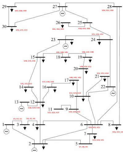 Figure 1. The IEEE 30-bus test system in single line diagram style, showing the  location of DG units by bus, where the V-number is the variable for the number of  units of the given DG type at that bus