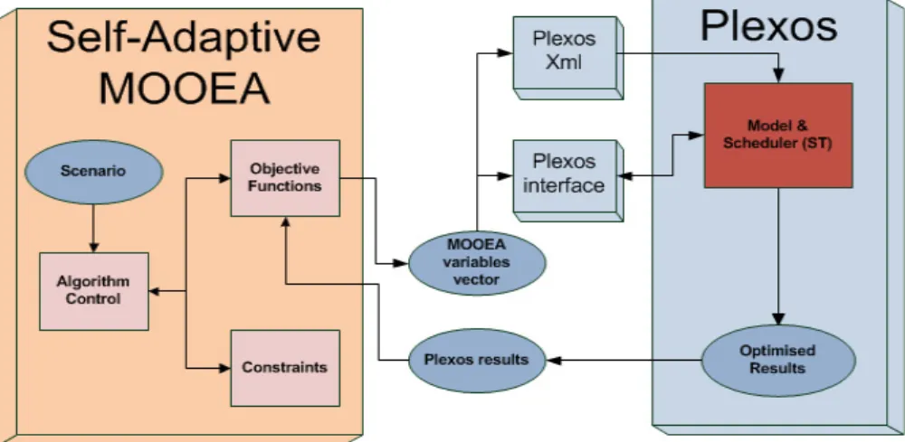 Figure 2. The integration of Plexos with the self-adaptive multi-objective optimisation algorithm