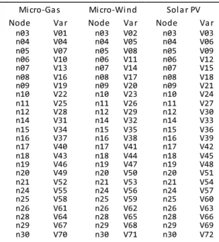 Table 1. Buses, their Variables and DG unit types  t Mi cro-Ga s   Mi cro-Wi nd  Sol a r PV 