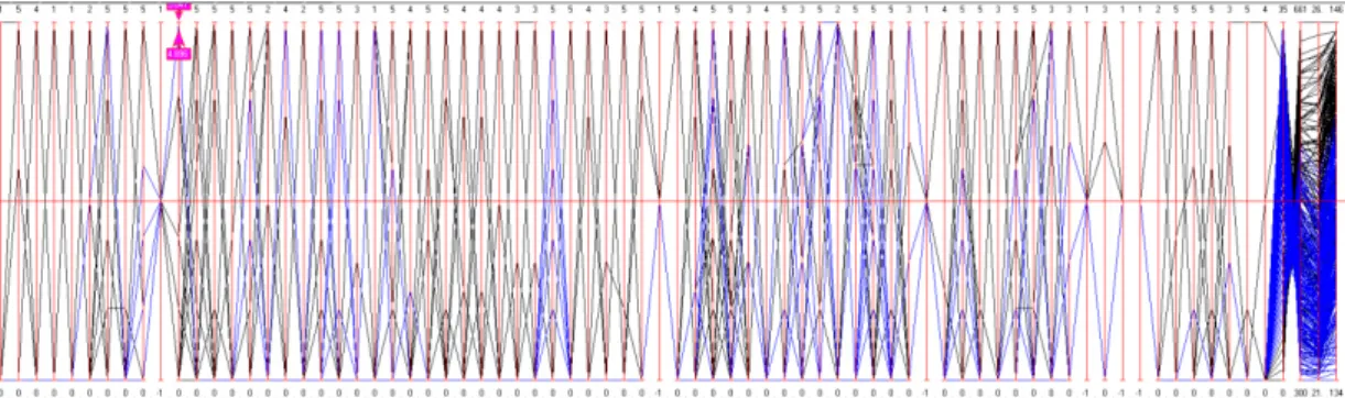 Figure 4. ||-coords plot for R003 showing all 72 variables and 4 OFs, with selection of results in which  v11 has 5 units