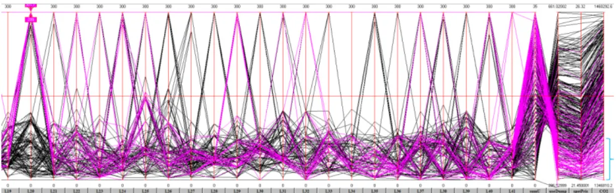 Figure 8.  ||-coords plot in which Line 20 is selected for values of 300 MW, showing that these  solutions are highly performing (indicated by the brace at the bottom right)