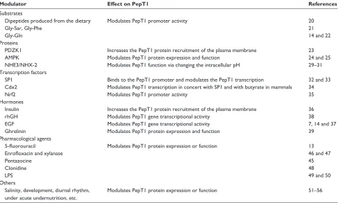 Table 1 Overview of selected factors modulating the gene and/or protein expression and function of the intestinal peptide transporter PepT1