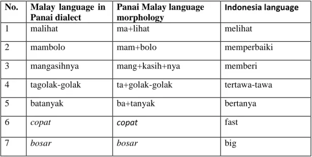Table  1.  Examples  of  Malay  Language  Interference  Panai's  Dialect  on  the  Use  of  Indonesian Language Write.