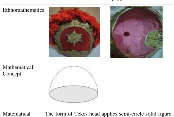 Table 1. Ethnomathematics in the head cover of puppet  Ethnomathematics  