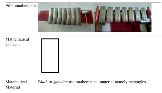Table 2. Ethnomathematics in bilah gamelan  Ethnomathematics 