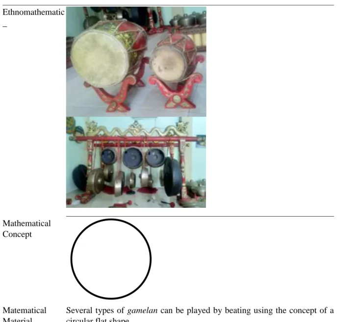 Table 3. Ethnomathematics in gendhang, kempul, and gong  Ethnomathematic _   Mathematical  Concept  Matematical  Material 