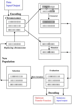 Figure 3. Genetic algorithm processes and optimization.                  