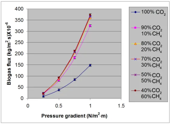 Figure 4. Biogas flux data for different percentages within different pressures (at average temperature 25˚C)