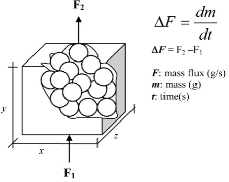 Figure 5. A micro-scale unit of porous hydrophobic polymer to be optimized by (GA) for biogas mass transfer (∆F)