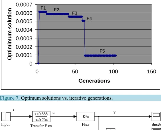 Figure 7. Optimum solutions vs. iterative generations.                     