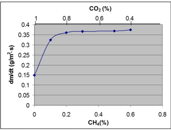 Figure 9. Simulation and forecast of scale up coefficient (K) that adjusts the output of transfer function from micro-scale to field scale within variable pressure gradient