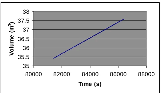 Figure 11. Total mass of biogas mixture (40% CO2, 60% CH4) in landfill per day per unit area (at pressure gradient 1 N/m2∙m and average temperature 25˚C)