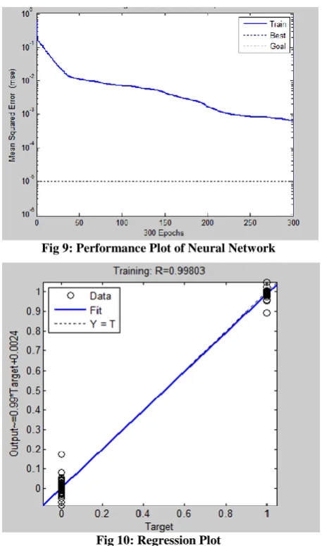 Fig 9: Performance Plot of Neural Network 