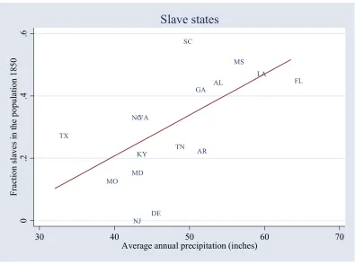 Figure 15: Slavery and rainfall across slave states.  