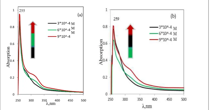 Figure 1: (a) Absorption spectra of (H 1 ) and (b) (H 2 ) at different concentrations 
