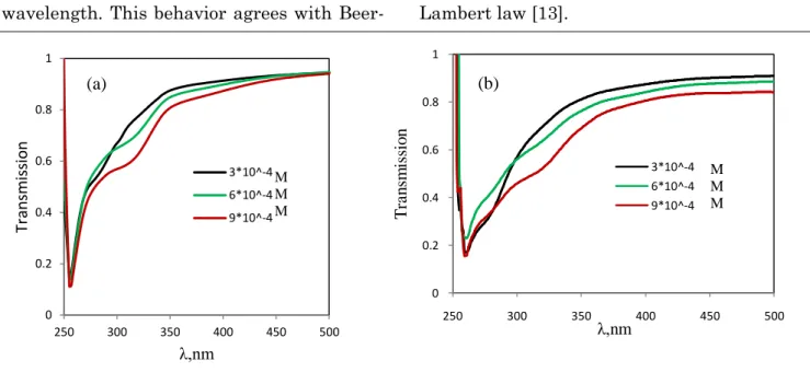 Figure 2: Transmission spectra of (a) H1 and (b) H2 at different concentrations Dyes Mixture Characteristics 
