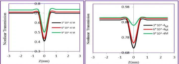 Figure 5: a and b Open-aperture Z-scan data for different concentrations of (H 1  and mix of dyes) in DMSO solvent 