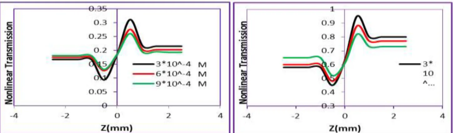 Figure 6: a and b. Closed-aperture Z-scan data for different concentrations of  (H 1  and mix of dyes) in (DMSO) solvent 