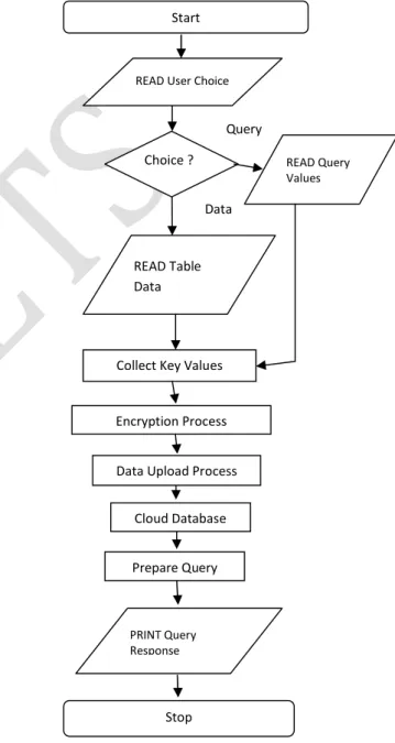 Fig. 1.  Cloud Database Security Process Data Query Encryption Process Start PRINT Query Response READ Table Data Stop Choice ? 