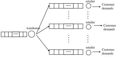 Fig. 1.One-warehouse multi-retailer inventory system