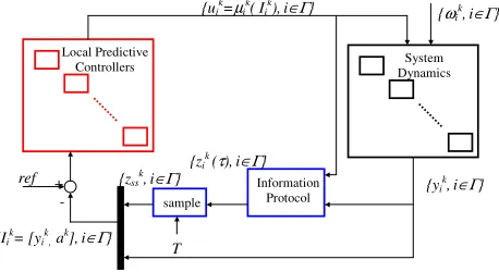 Fig. 2.Block Diagram of the closed loop inventory system.