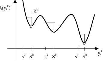 Fig. 3.Intuitive plot of the cost when the set up cost decreases with time:single thresholds (sk, Sk).