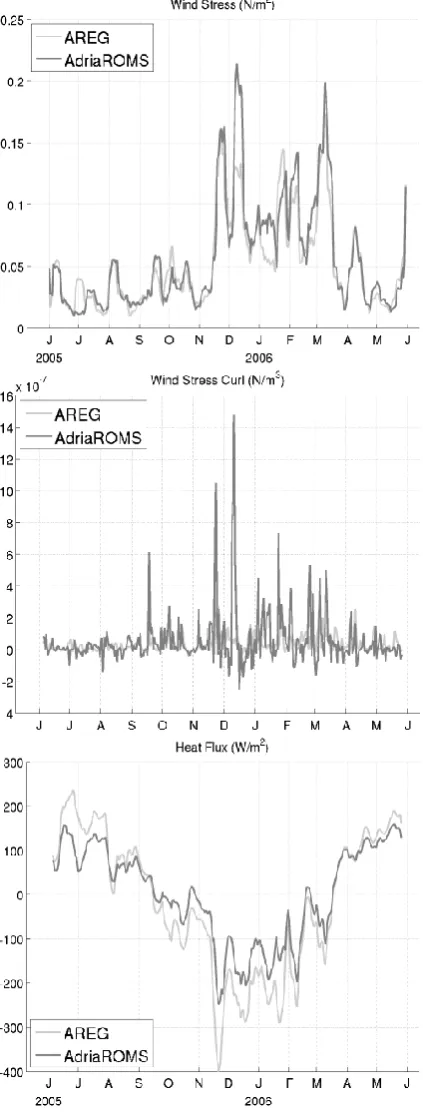 Fig. 2. Respectively from top to bottom: daily, basin averaged windstress magnitude, wind stress curl and heat ﬂuxes ﬁltered with a10-day running mean to enhance readability.