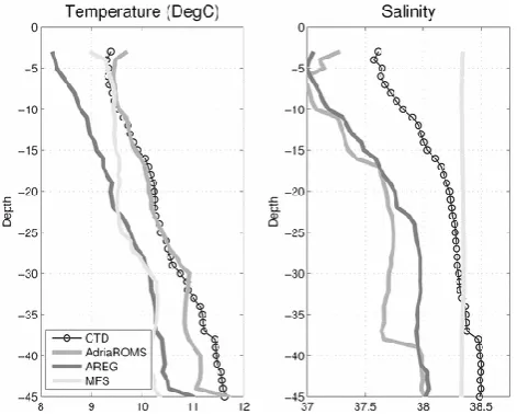 Fig. 3. Average proﬁle for temperature (left panel) and salinity(right panel) of all the locations with CTD casts with maximumdepth not exceeding 50 m.
