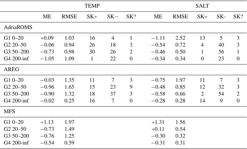 Table 2. Mean error, root mean square error and mean square error skill scores in the four groups G1, G2, G3, G4, divided by the rangeof depth of the CTD locations