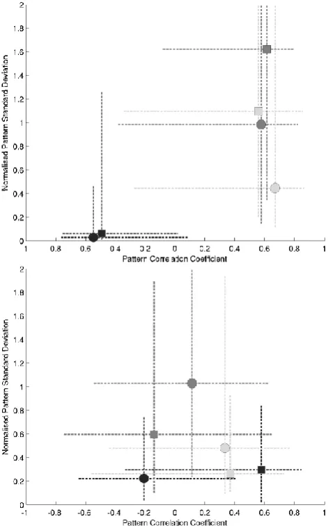 Fig. 5. The x- and y-axes indicate vertical integrated PCC with ob-servation (PCCo) and between models (PCCm), respectively, whilethe colour indicates RMSE (models-observations) values.Adri-aROMS values are indicated with circles , while AREG values areindicated with squares.