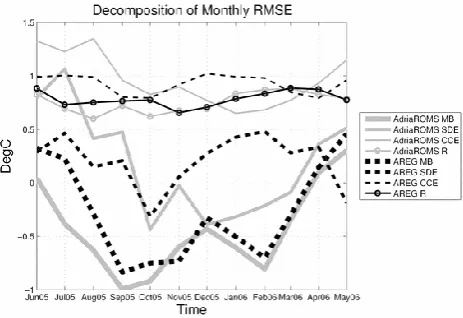 Fig. 8.Monthly zonal average of mean error between model(AREG, left panel and AdriaROMS, right panel) and AVHRR-SST.Units are ◦C.