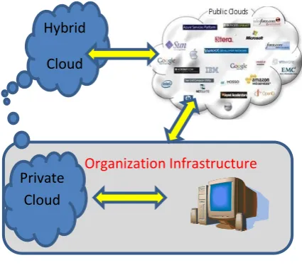 Figure 3 depicts the Architectural layers of cloud computing 