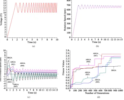Figure 2. The comparisons of the ARGAs and SRGA. (a) The input voltage; (b) The rotation speed; (c) The er-rors of rotation speeds between the assigned and identified parameters; (d) The fitness values