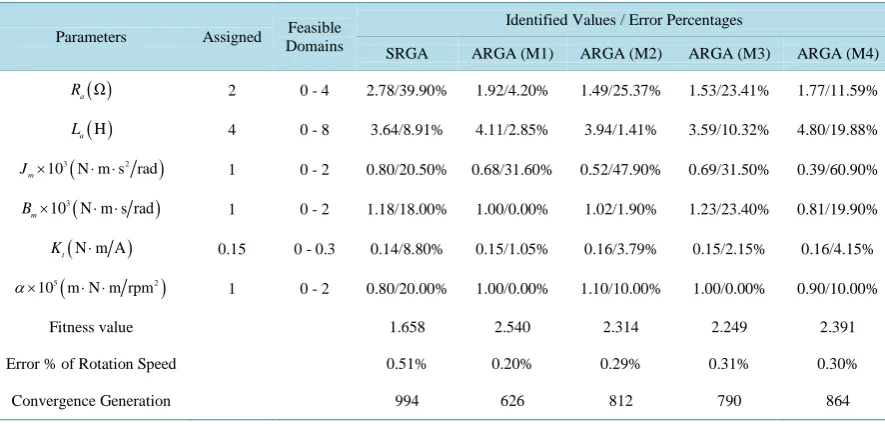 Table 1. The assigned and identified parameters of a BLDC motor by numerical simulations