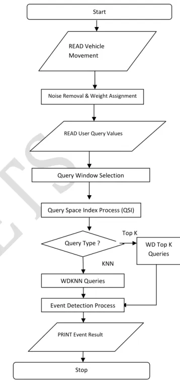 Fig. No:1 Spatio-Temporal Query Processing on  Weighted Timestamp Data 