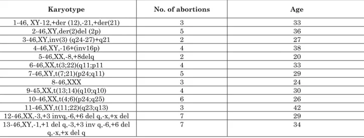 Table 1: Cytogenetic findings, number of abortions and age in cases with abnormal karyotype 
